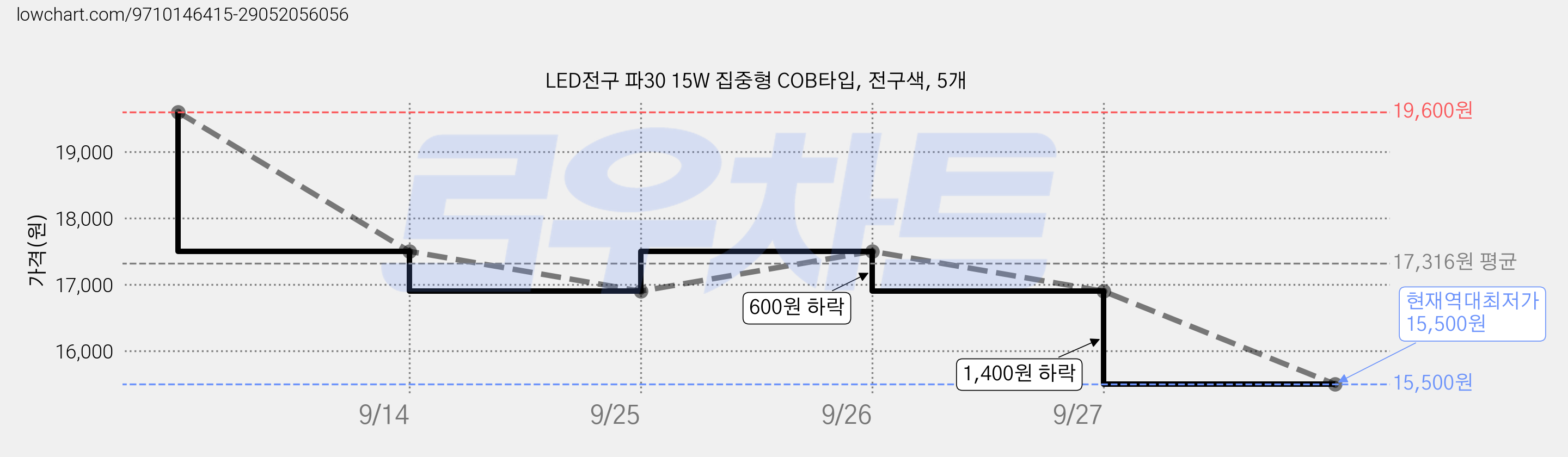 LED전구 파30 15W 집중형 COB타입, 전구색, 5개 가격 변동 차트, 현재가 15,500원, 역대최저가