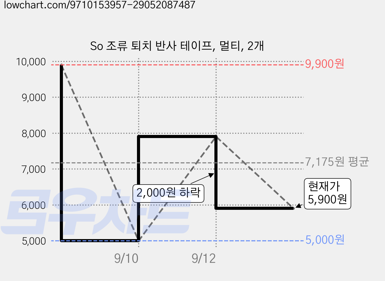 So 조류 퇴치 반사 테이프, 멀티, 2개 가격 변동 차트, 현재가 5,900원, 관측 최저가 5,000원