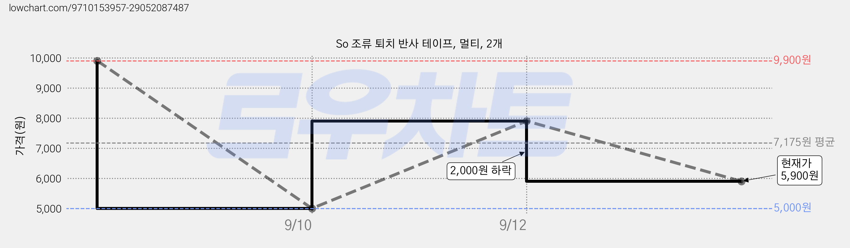 So 조류 퇴치 반사 테이프, 멀티, 2개 가격 변동 차트, 현재가 5,900원, 관측 최저가 5,000원
