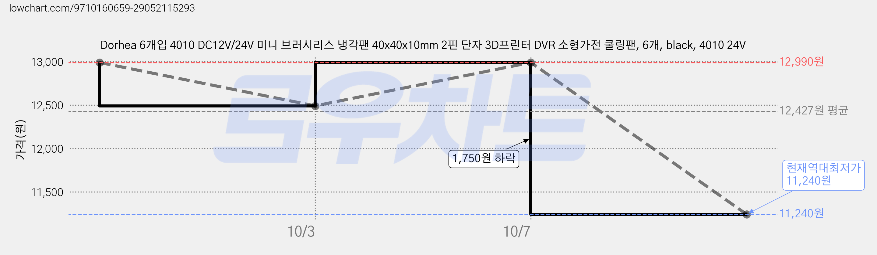 Dorhea 6개입 4010 DC12V/24V 미니 브러시리스 냉각팬 40x40x10mm 2핀 단자 3D프린터 DVR 소형가전 쿨링팬, 6개, black, 4010 24V 가격 변동 차트, 현재가 11,240원, 역대최저가