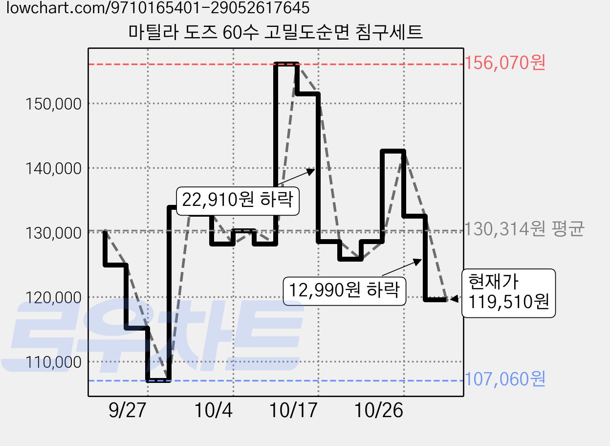 마틸라 도즈 60수 고밀도순면 침구세트 가격 변동 차트, 현재가 119,510원, 관측 최저가 107,060원