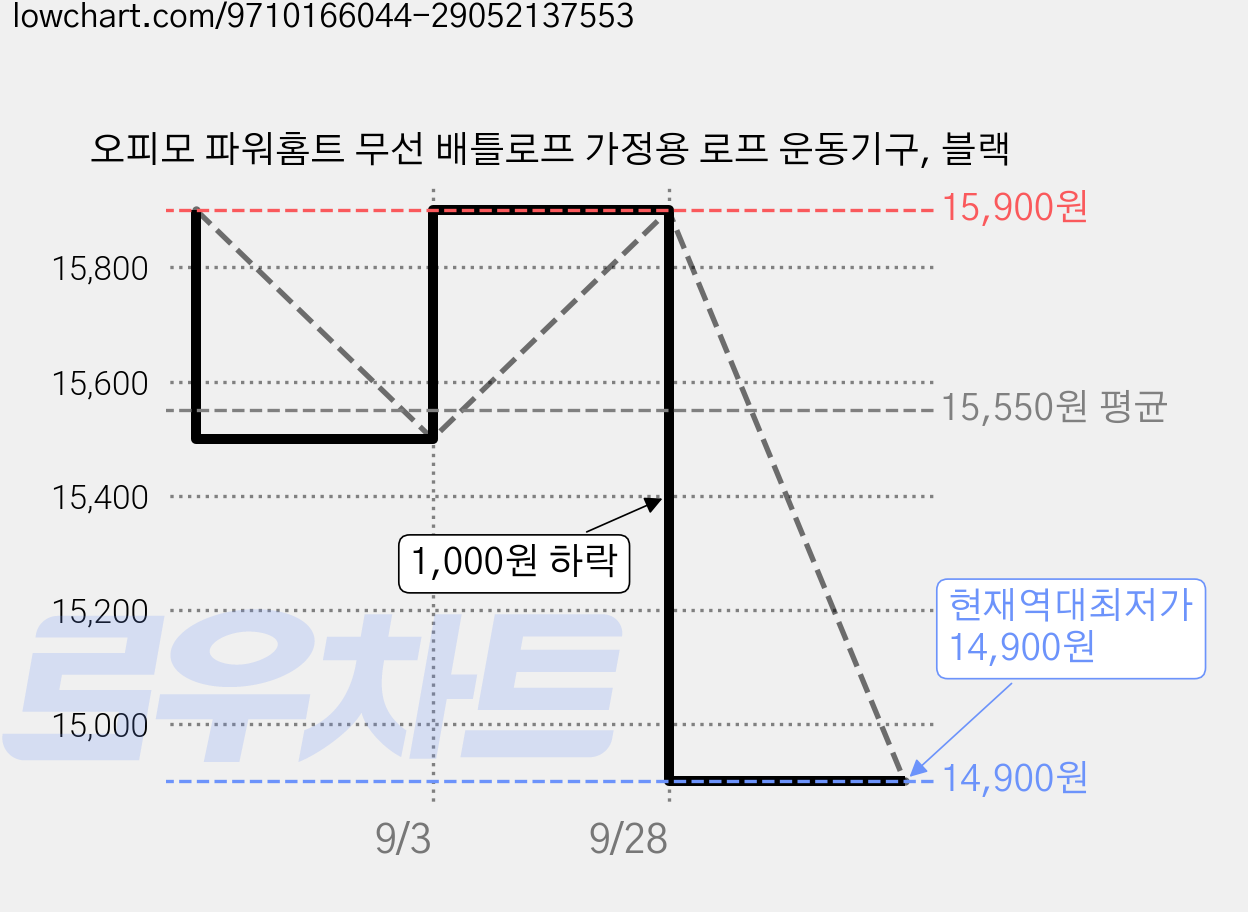 오피모 파워홈트 무선 배틀로프 가정용 로프 운동기구, 블랙 가격 변동 차트, 현재가 14,900원, 역대최저가