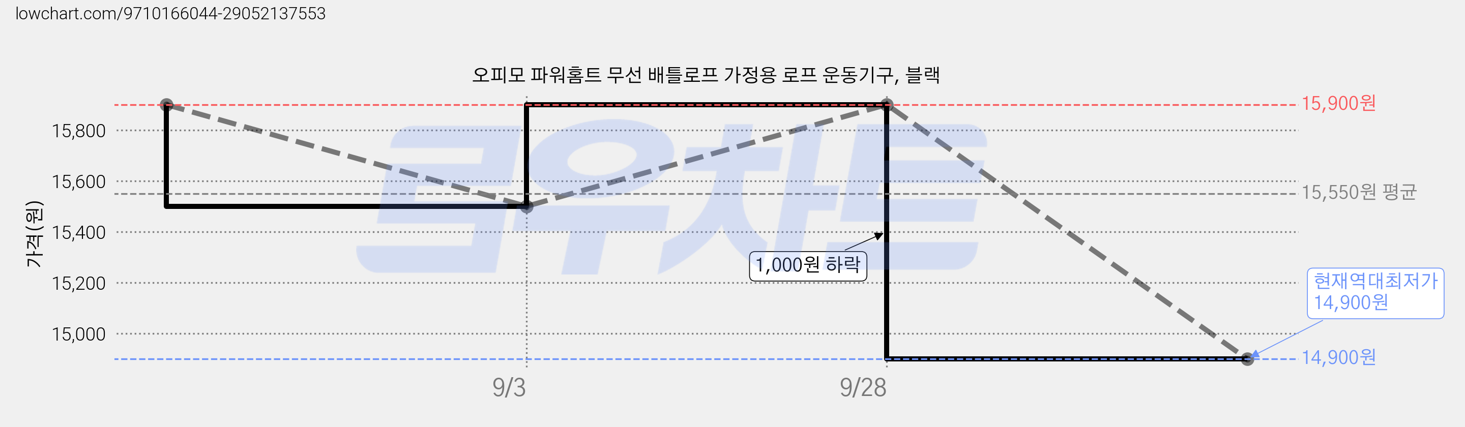 오피모 파워홈트 무선 배틀로프 가정용 로프 운동기구, 블랙 가격 변동 차트, 현재가 14,900원, 역대최저가