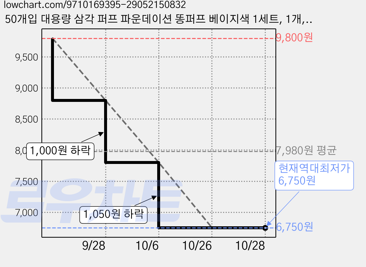 50개입 대용량 삼각 퍼프 파운데이션 똥퍼프 베이지색 1세트, 1개, 연분홍 가격 변동 차트, 현재가 6,750원, 역대최저가