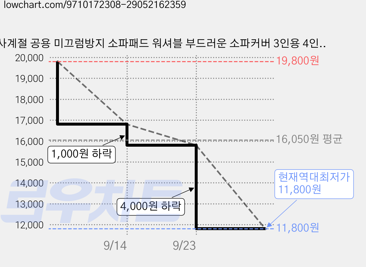 사계절 공용 미끄럼방지 소파패드 워셔블 부드러운 소파커버 3인용 4인용 가격 변동 차트, 현재가 11,800원, 역대최저가