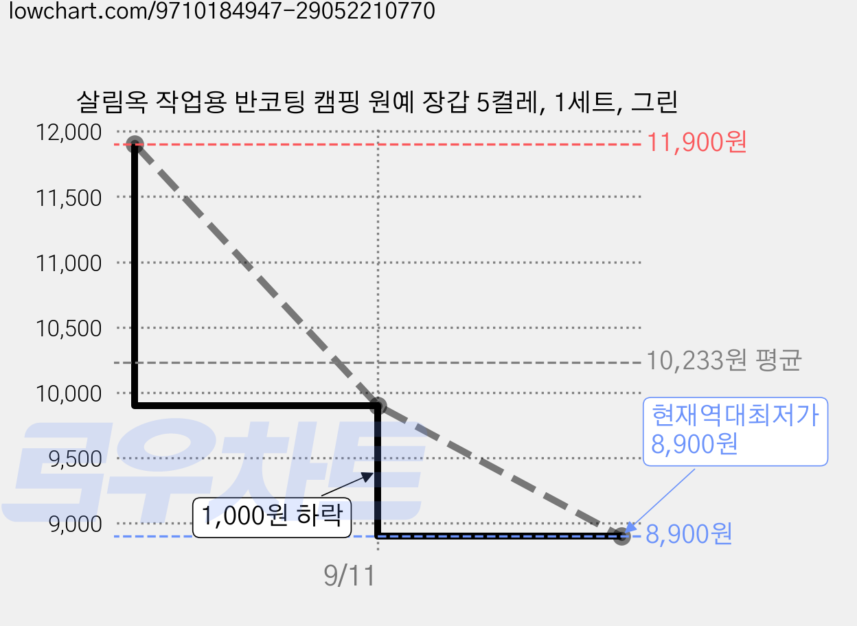 살림옥 작업용 반코팅 캠핑 원예 장갑 5켤레, 1세트, 그린 가격 변동 차트, 현재가 8,900원, 역대최저가