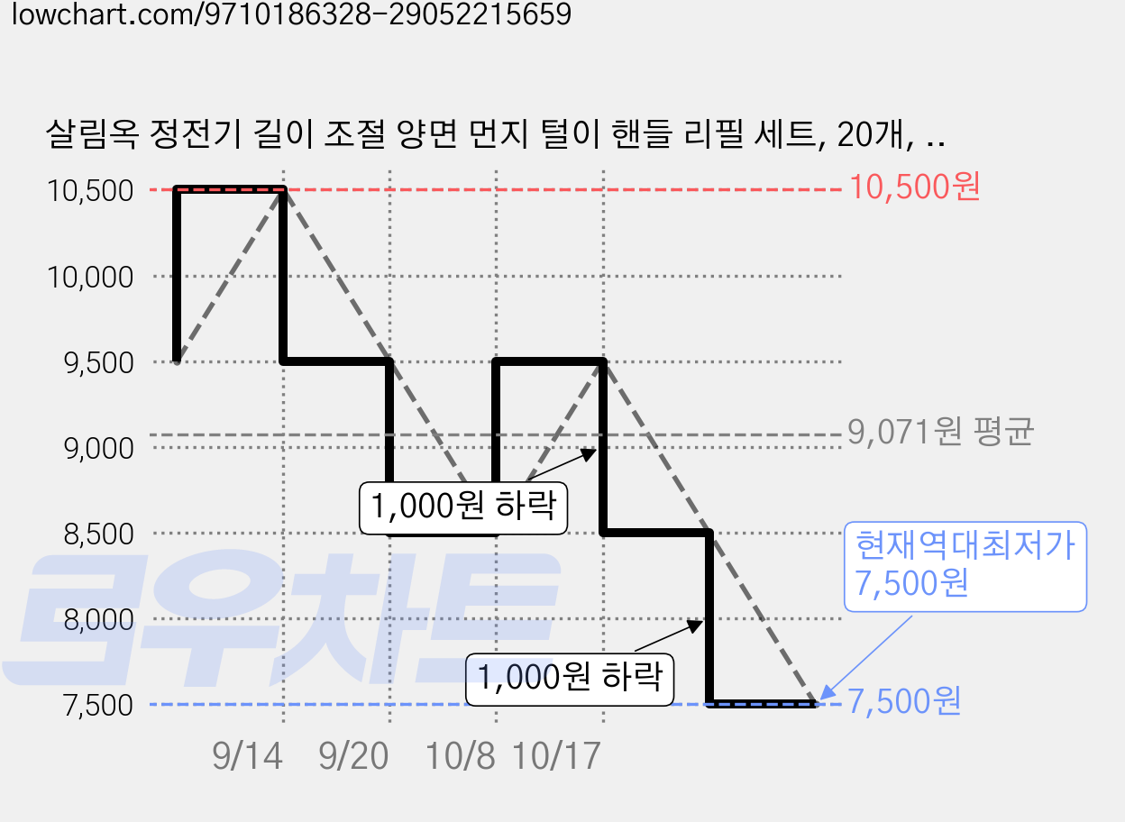 살림옥 정전기 길이 조절 양면 먼지 털이 핸들 리필 세트, 20개, 퍼플 가격 변동 차트, 현재가 7,500원, 역대최저가