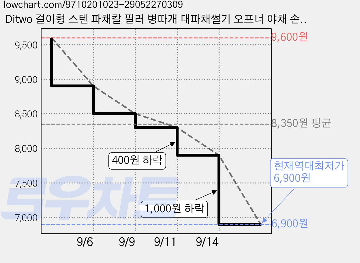 Ditwo 걸이형 스텐 파채칼 필러 병따개 대파채썰기 오프너 야채 손질 껍질 제거 감자칼 4in1, 브라운, 1개 가격 변동 차트, 현재가 6,900원, 역대최저가