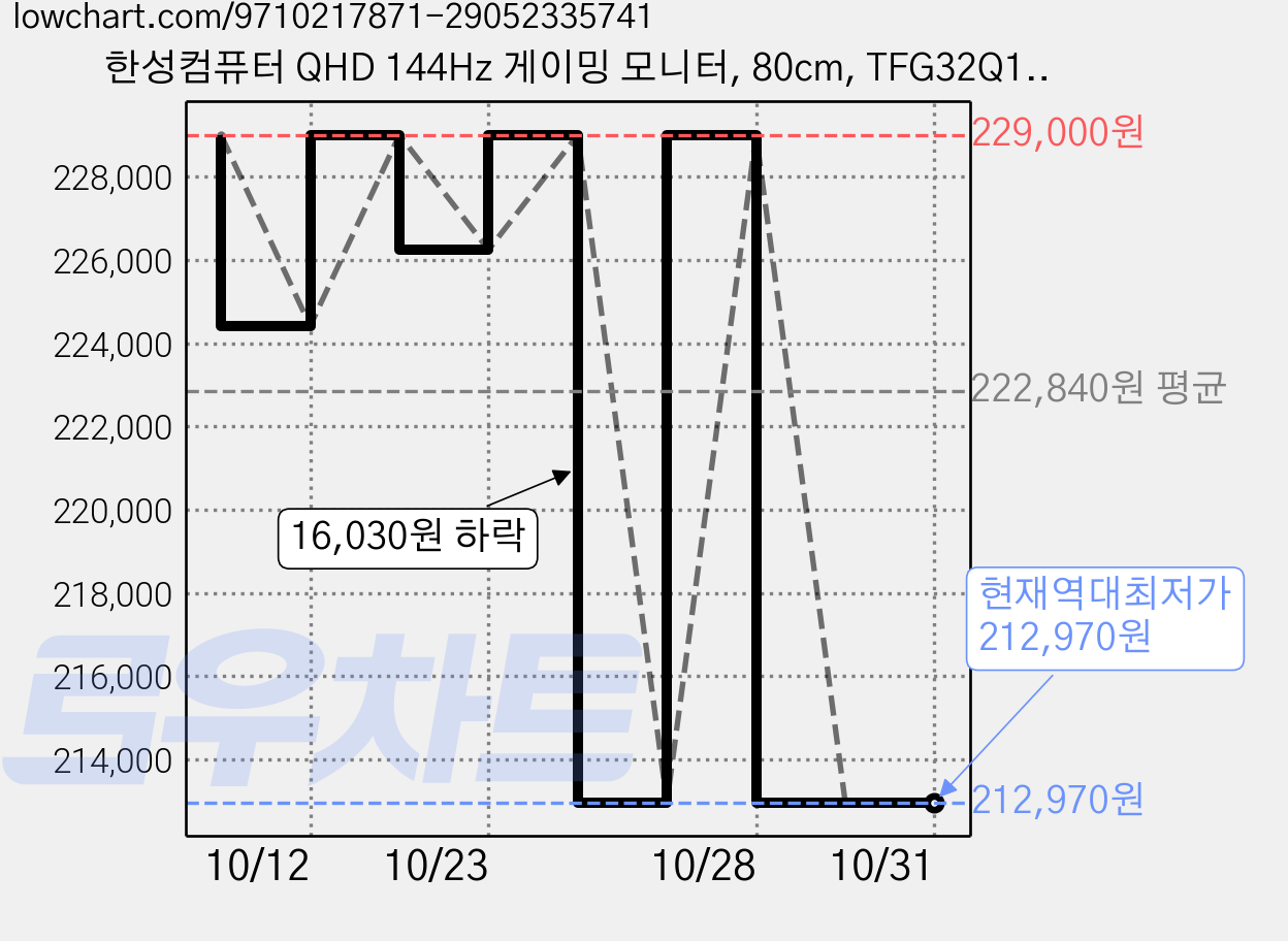 한성컴퓨터 QHD 144Hz 게이밍 모니터, 80cm, TFG32Q14FD(일반) 가격 변동 차트, 현재가 212,970원, 역대최저가