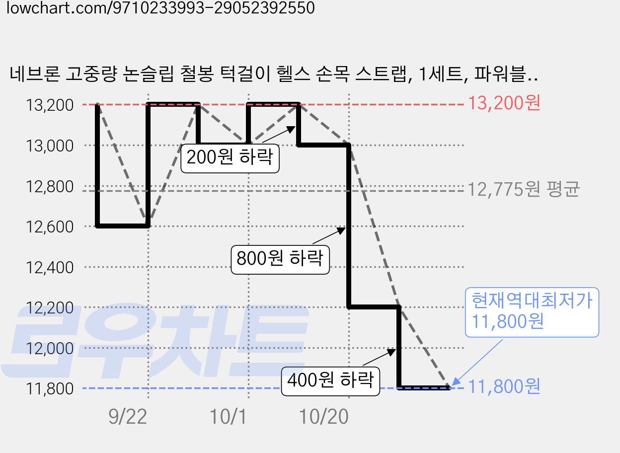 네브론 고중량 논슬립 철봉 턱걸이 헬스 손목 스트랩, 1세트, 파워블랙 가격 변동 차트, 현재가 11,800원, 역대최저가