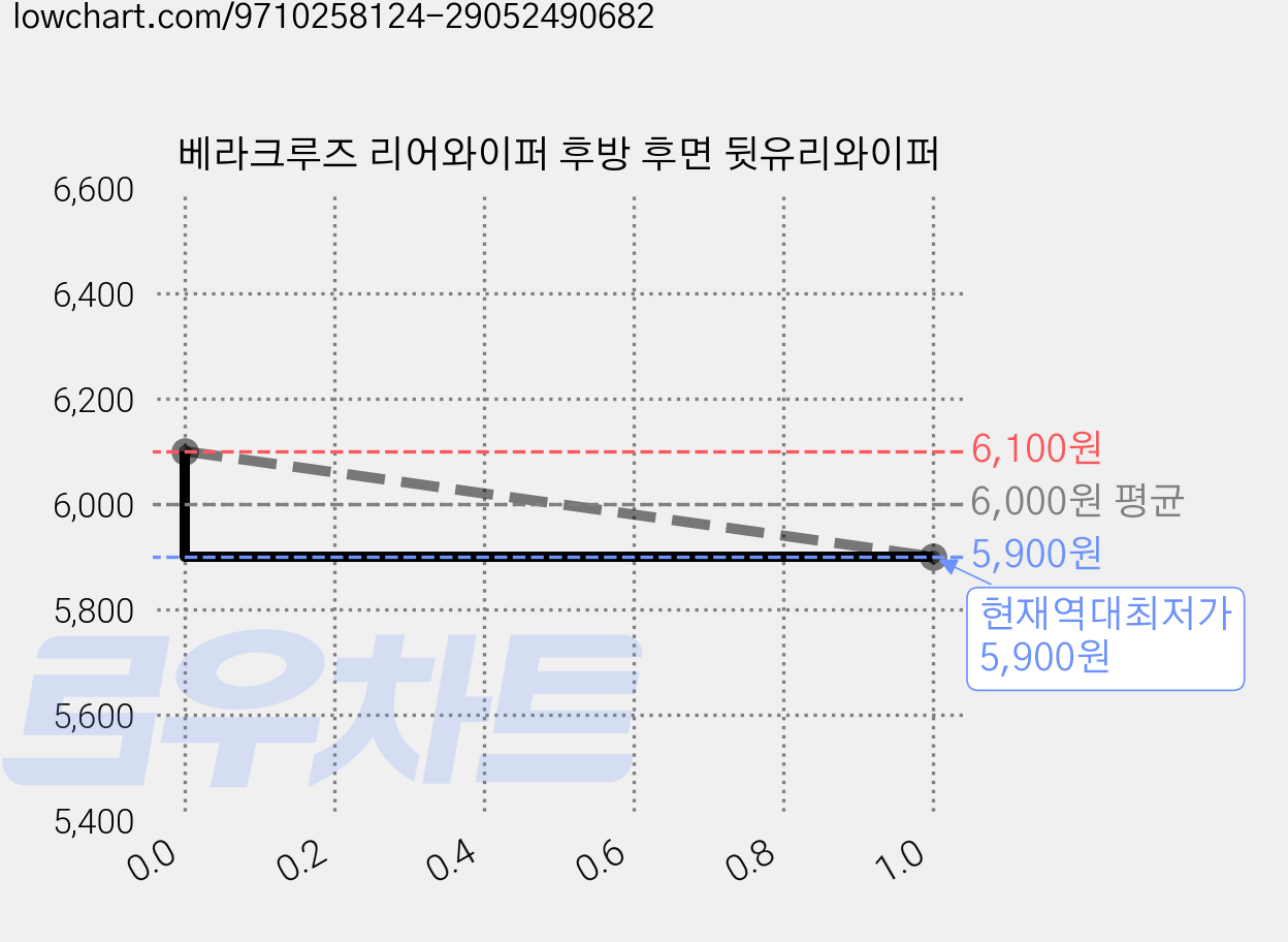 베라크루즈 리어와이퍼 후방 후면 뒷유리와이퍼 가격 변동 차트, 현재가 5,900원, 역대최저가