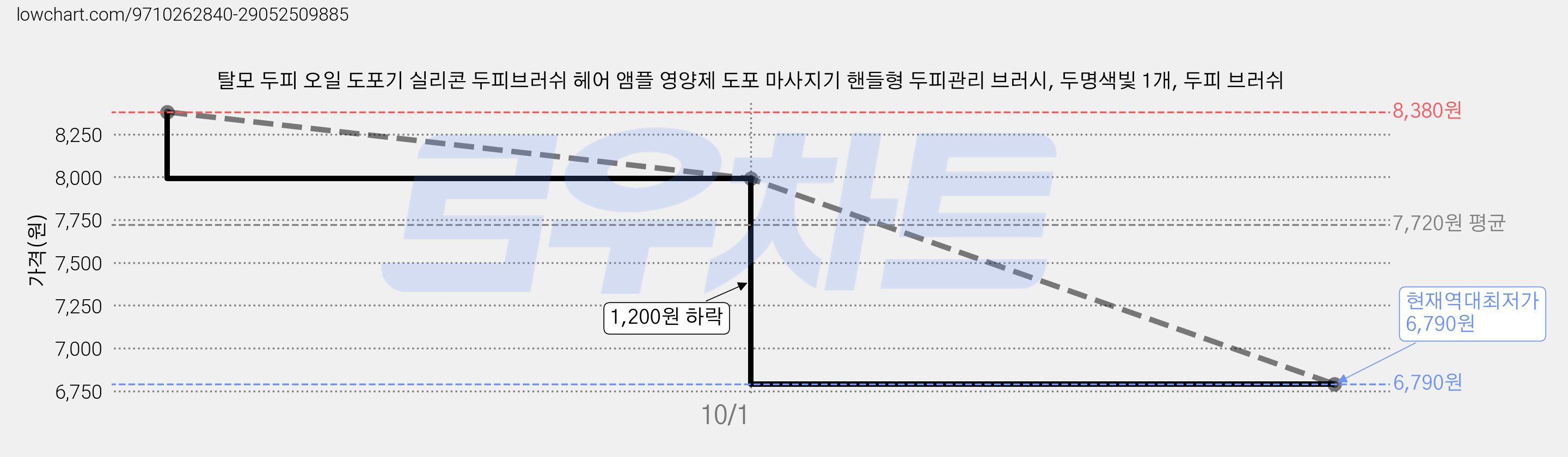 탈모 두피 오일 도포기 실리콘 두피브러쉬 헤어 앰플 영양제 도포 마사지기 핸들형 두피관리 브러시, 두명색빛 1개, 두피 브러쉬 가격 변동 차트, 현재가 6,790원, 역대최저가