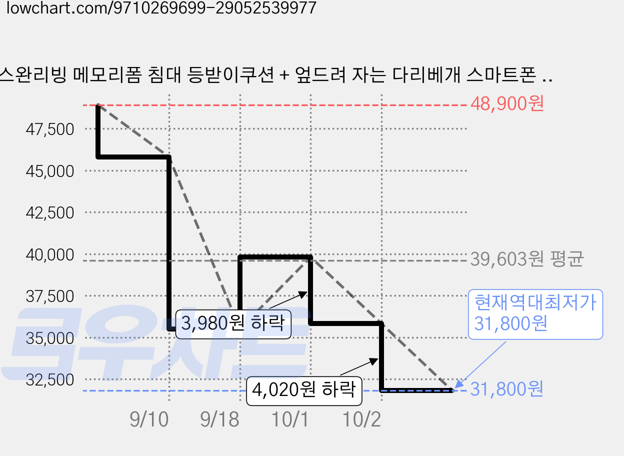 스완리빙 메모리폼 침대 등받이쿠션 + 엎드려 자는 다리베개 스마트폰 올인원 멀티 쿠션베개, 핑크 가격 변동 차트, 현재가 31,800원, 역대최저가