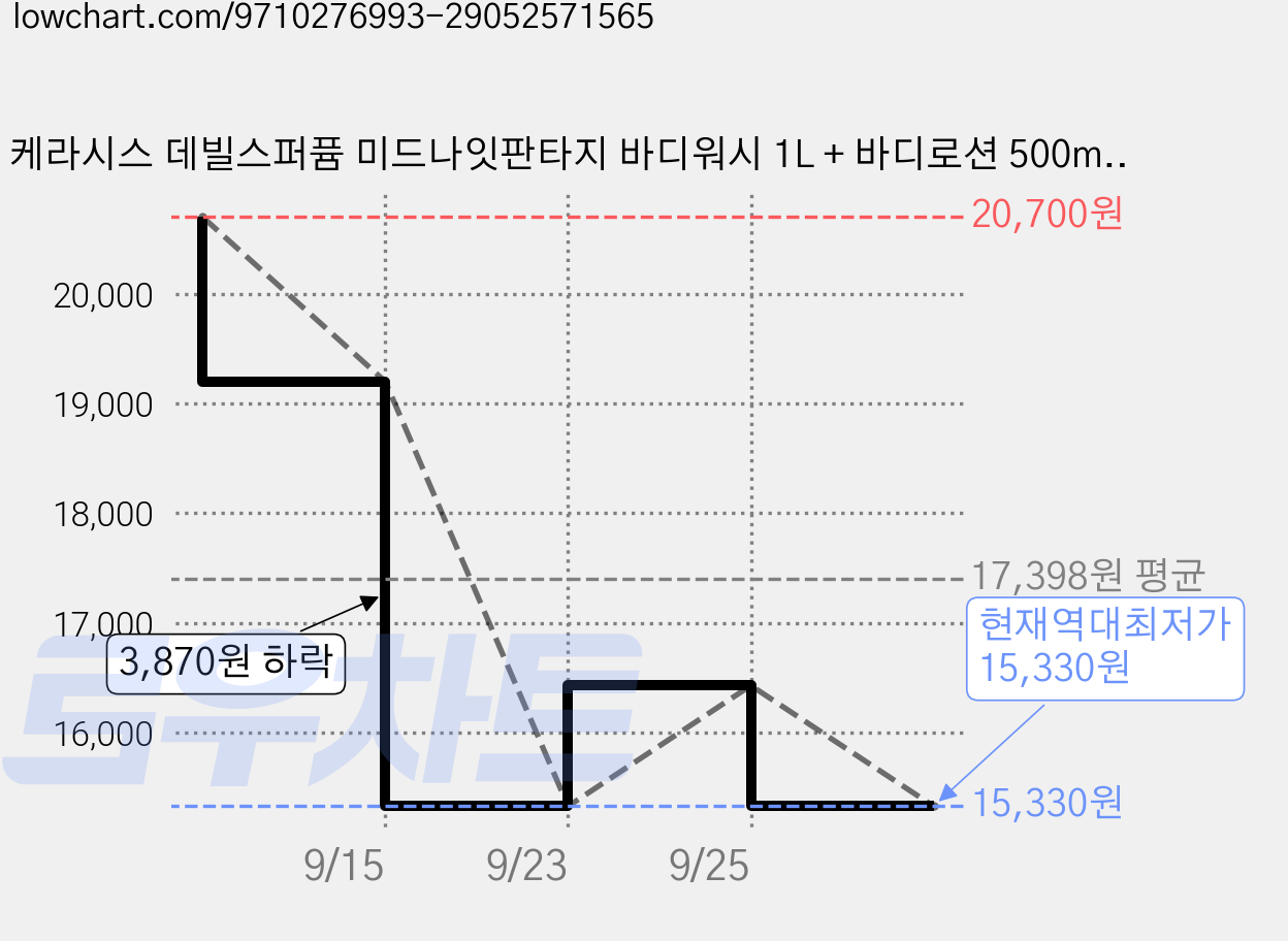 케라시스 데빌스퍼퓸 미드나잇판타지 바디워시 1L + 바디로션 500ml 선물세트, 1세트 가격 변동 차트, 현재가 15,330원, 역대최저가