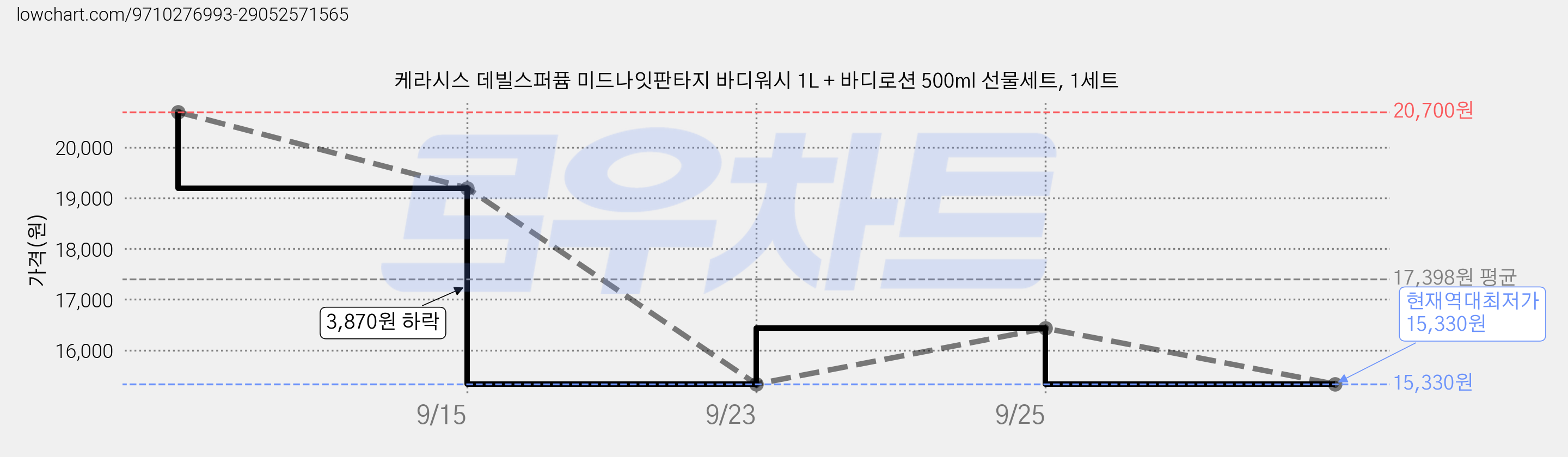 케라시스 데빌스퍼퓸 미드나잇판타지 바디워시 1L + 바디로션 500ml 선물세트, 1세트 가격 변동 차트, 현재가 15,330원, 역대최저가