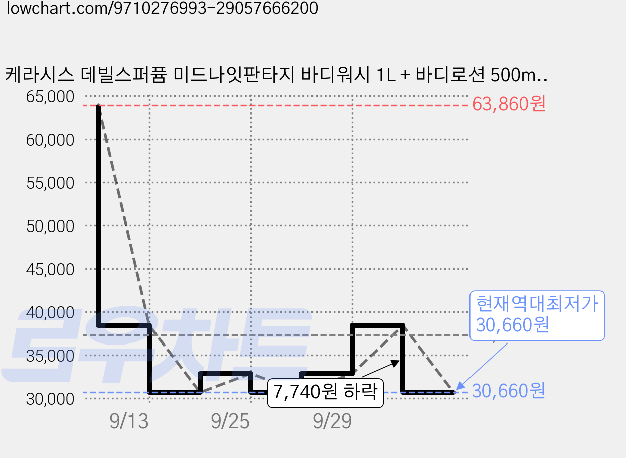 케라시스 데빌스퍼퓸 미드나잇판타지 바디워시 1L + 바디로션 500ml 선물세트, 2세트 가격 변동 차트, 현재가 30,660원, 역대최저가