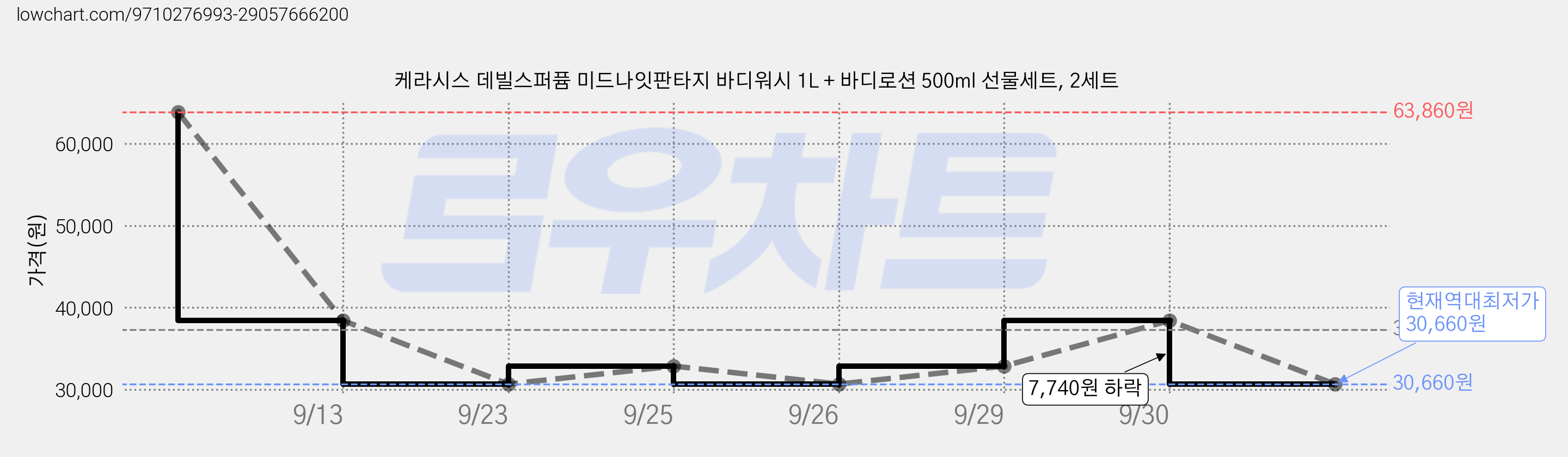 케라시스 데빌스퍼퓸 미드나잇판타지 바디워시 1L + 바디로션 500ml 선물세트, 2세트 가격 변동 차트, 현재가 30,660원, 역대최저가