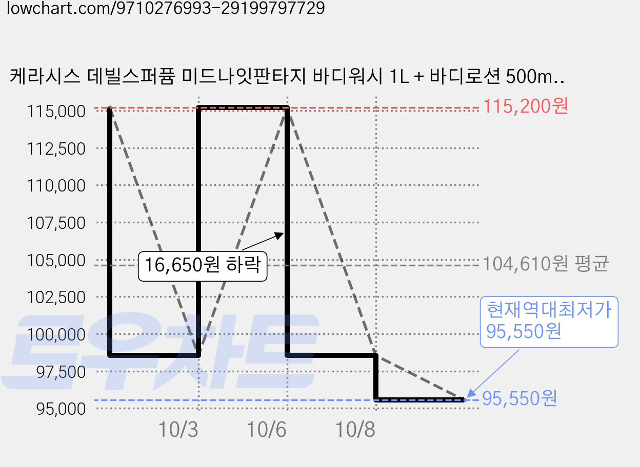 케라시스 데빌스퍼퓸 미드나잇판타지 바디워시 1L + 바디로션 500ml 선물세트, 6세트 가격 변동 차트, 현재가 95,550원, 역대최저가