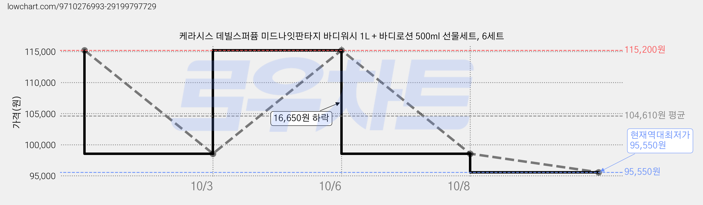 케라시스 데빌스퍼퓸 미드나잇판타지 바디워시 1L + 바디로션 500ml 선물세트, 6세트 가격 변동 차트, 현재가 95,550원, 역대최저가