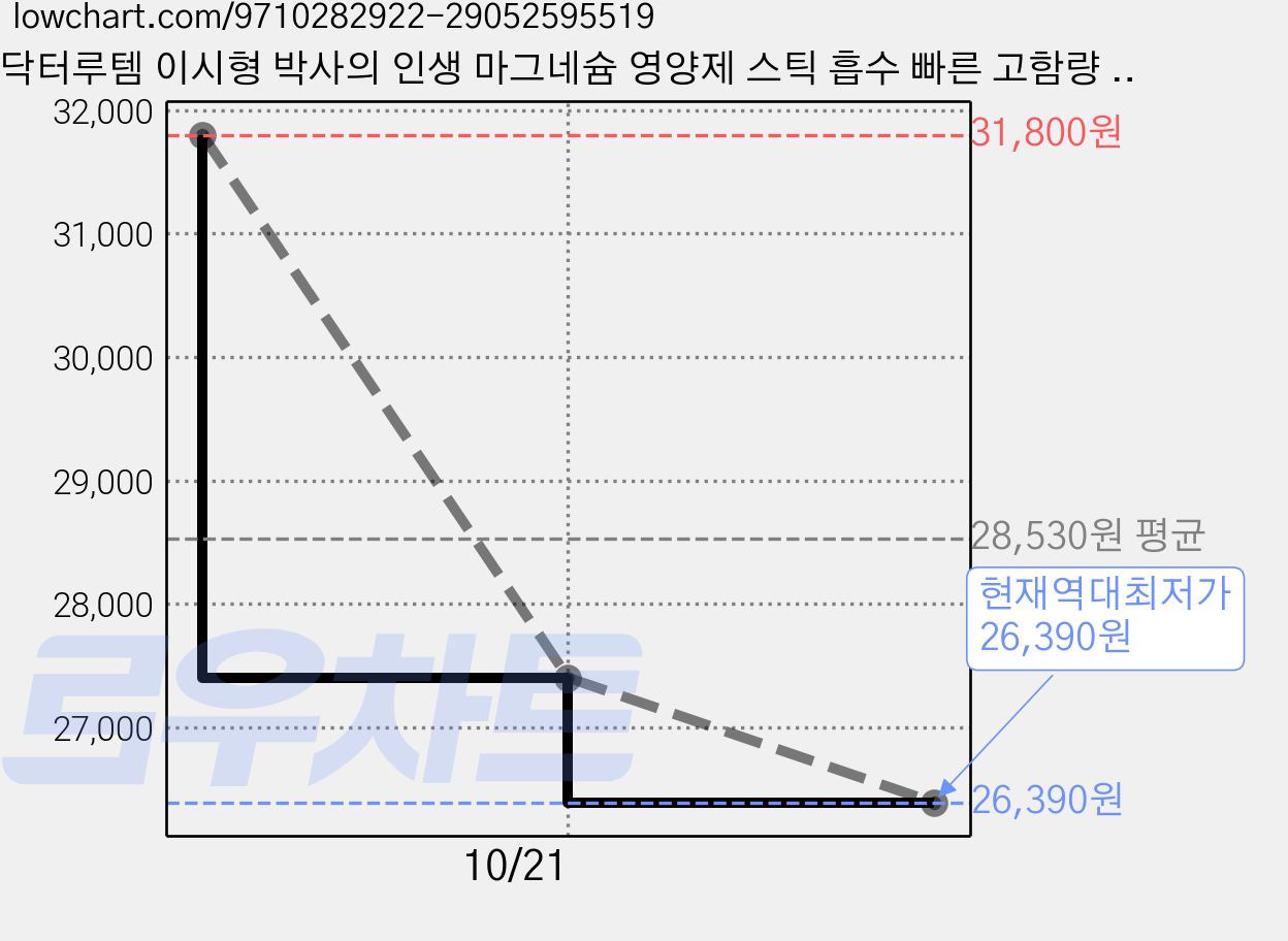닥터루템 이시형 박사의 인생 마그네슘 영양제 스틱 흡수 빠른 고함량 액상 마시는 식약청 인증 젖산 마그네슘, 2개, 14회분 가격 변동 차트, 현재가 26,390원, 역대최저가