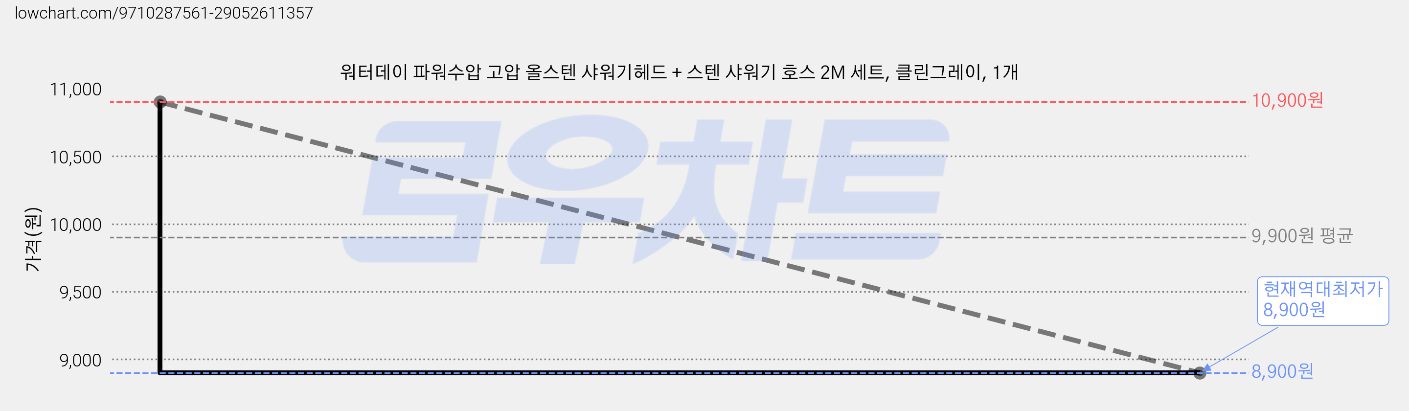 워터데이 파워수압 고압 올스텐 샤워기헤드 + 스텐 샤워기 호스 2M 세트, 클린그레이, 1개 가격 변동 차트, 현재가 8,900원, 역대최저가