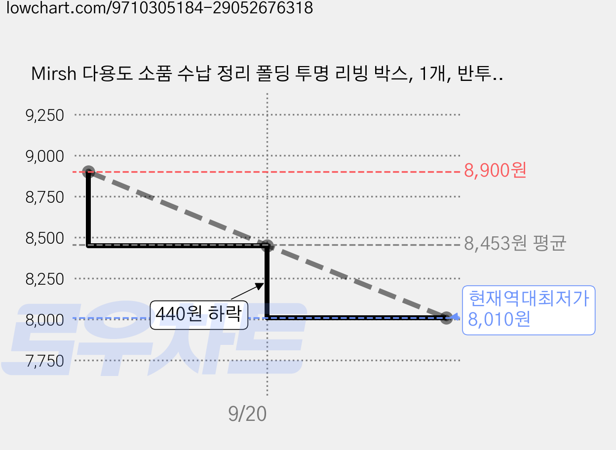 Mirsh 다용도 소품 수납 정리 폴딩 투명 리빙 박스, 1개, 반투명 가격 변동 차트, 현재가 8,010원, 역대최저가