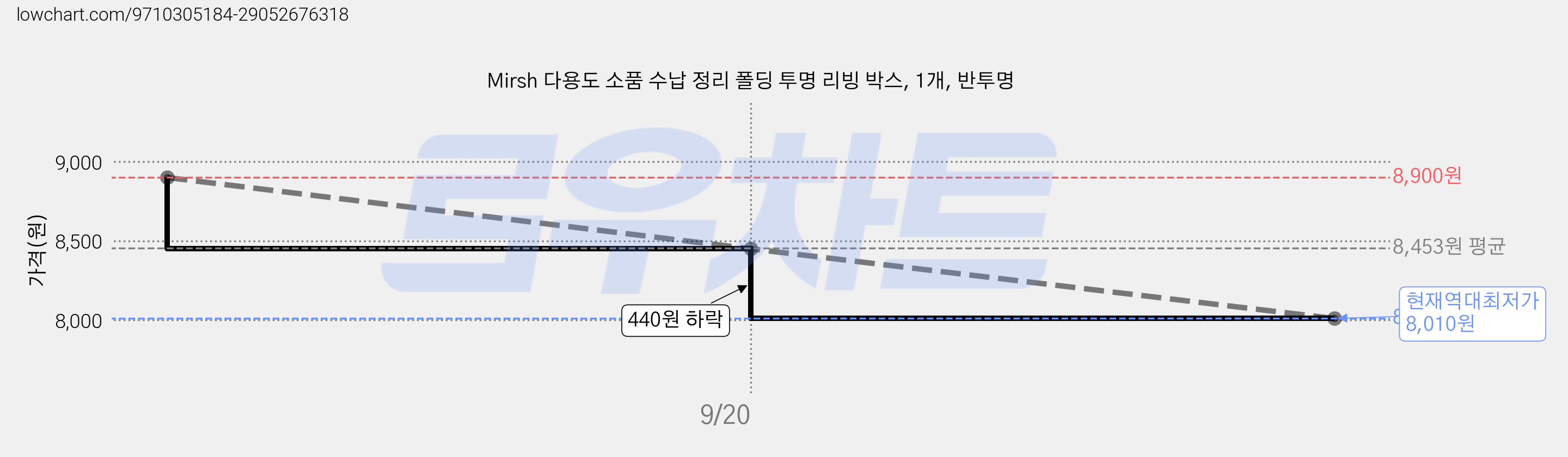 Mirsh 다용도 소품 수납 정리 폴딩 투명 리빙 박스, 1개, 반투명 가격 변동 차트, 현재가 8,010원, 역대최저가