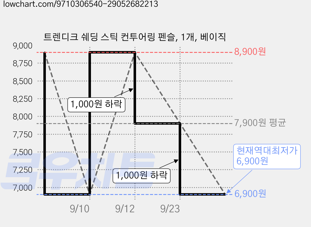 트렌디크 쉐딩 스틱 컨투어링 펜슬, 1개, 베이직 가격 변동 차트, 현재가 6,900원, 역대최저가