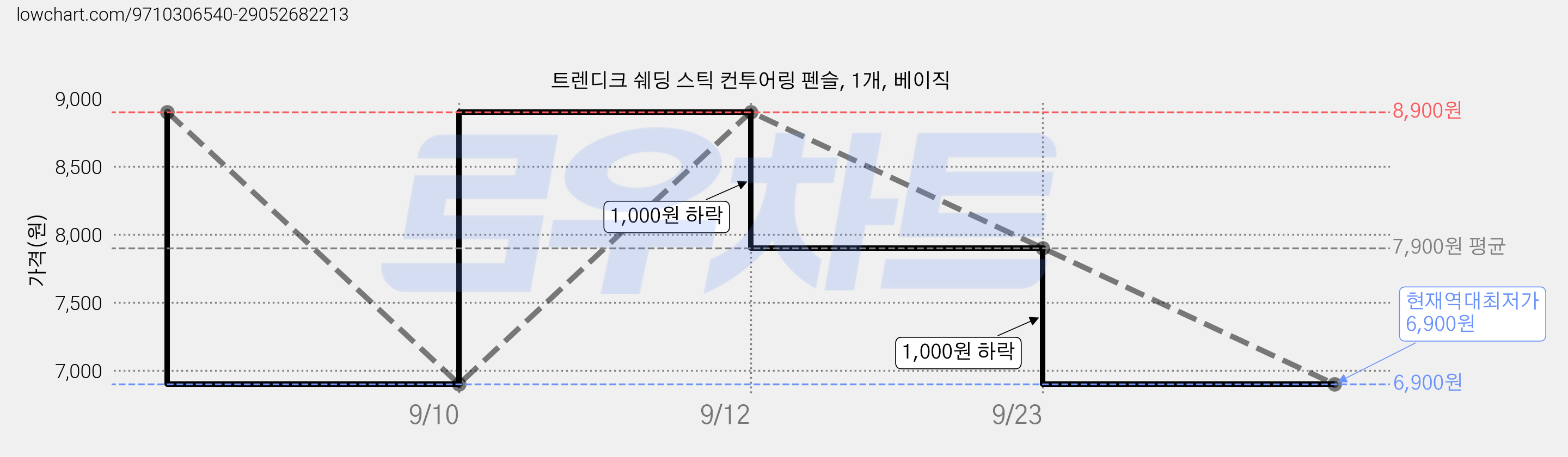 트렌디크 쉐딩 스틱 컨투어링 펜슬, 1개, 베이직 가격 변동 차트, 현재가 6,900원, 역대최저가