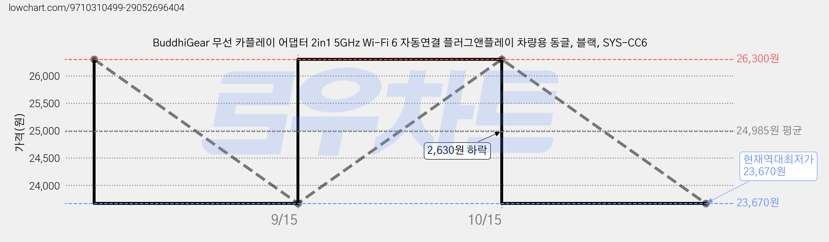 BuddhiGear 무선 카플레이 어댑터 2in1 5GHz Wi-Fi 6 자동연결 플러그앤플레이 차량용 동글, 블랙, SYS-CC6 가격 변동 차트, 현재가 23,670원, 역대최저가