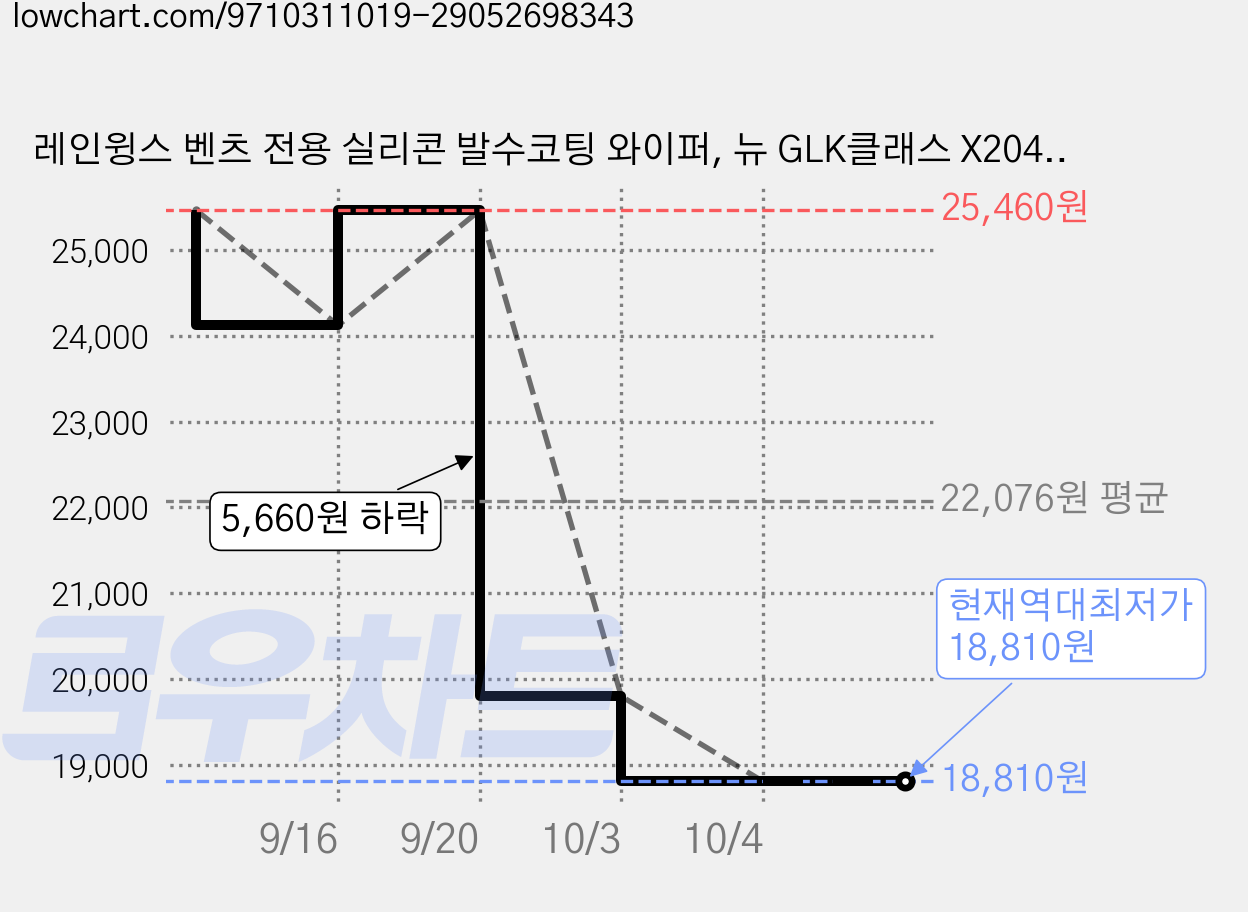 레인윙스 벤츠 전용 실리콘 발수코팅 와이퍼, 뉴 GLK클래스 X204 2014년 하반기~2015년 가격 변동 차트, 현재가 18,810원, 역대최저가
