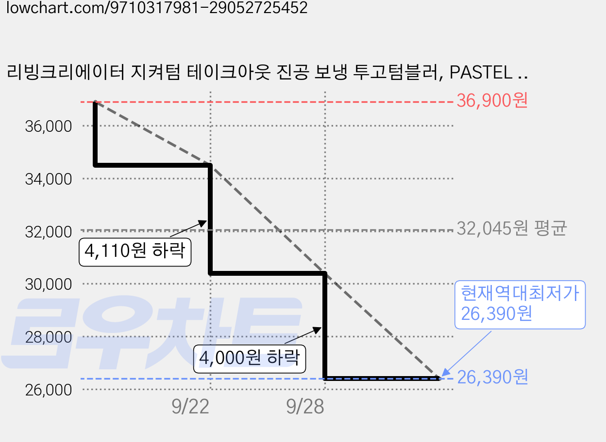 리빙크리에이터 지켜텀 테이크아웃 진공 보냉 투고텀블러, PASTEL BLUE RED, 1개, 954ml 가격 변동 차트, 현재가 26,390원, 역대최저가