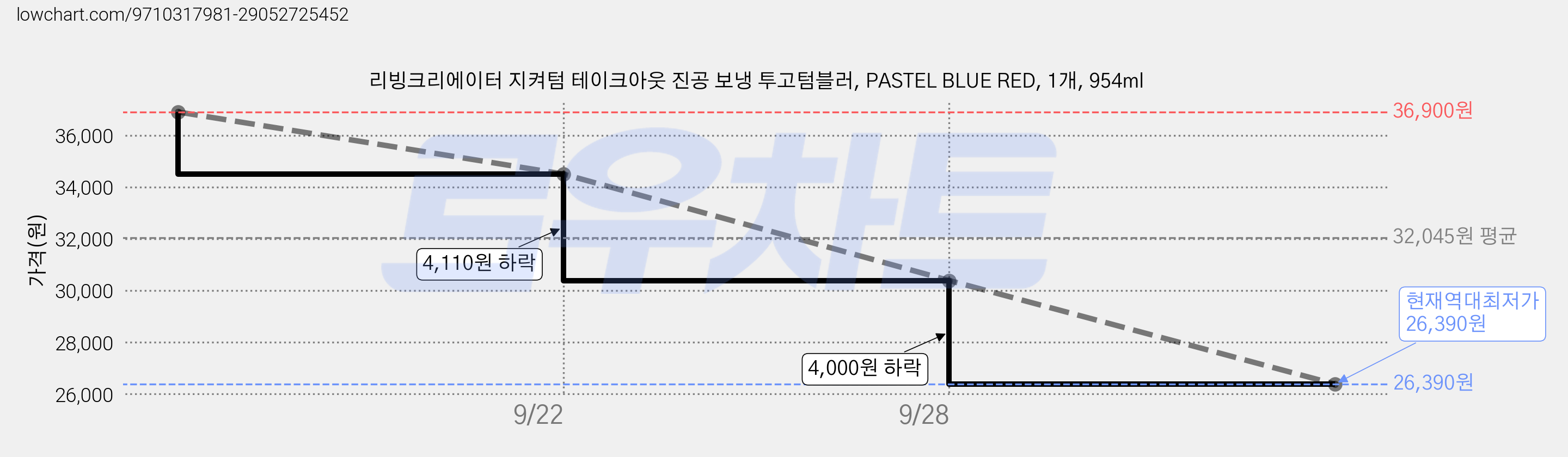 리빙크리에이터 지켜텀 테이크아웃 진공 보냉 투고텀블러, PASTEL BLUE RED, 1개, 954ml 가격 변동 차트, 현재가 26,390원, 역대최저가