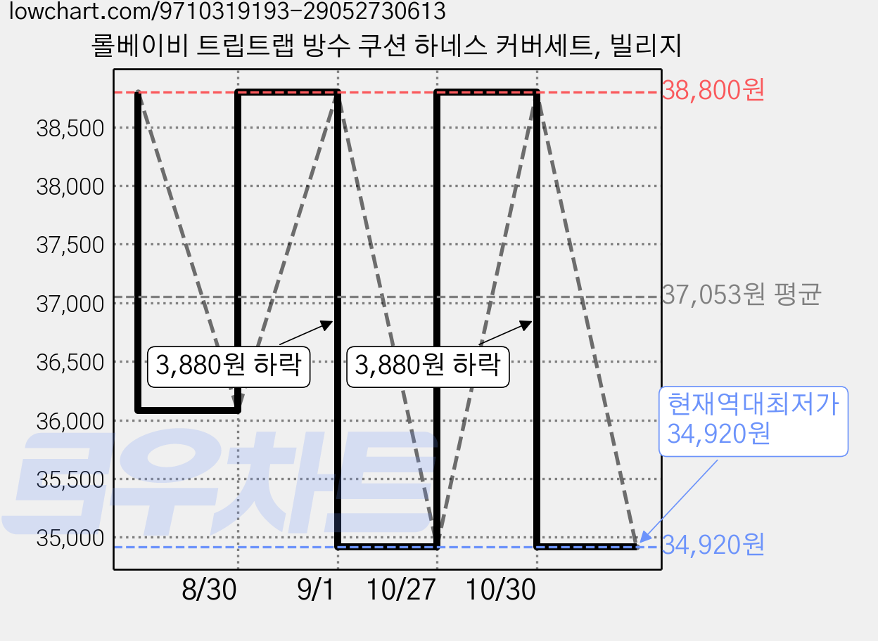 롤베이비 트립트랩 방수 쿠션 하네스 커버세트, 빌리지 가격 변동 차트, 현재가 34,920원, 역대최저가