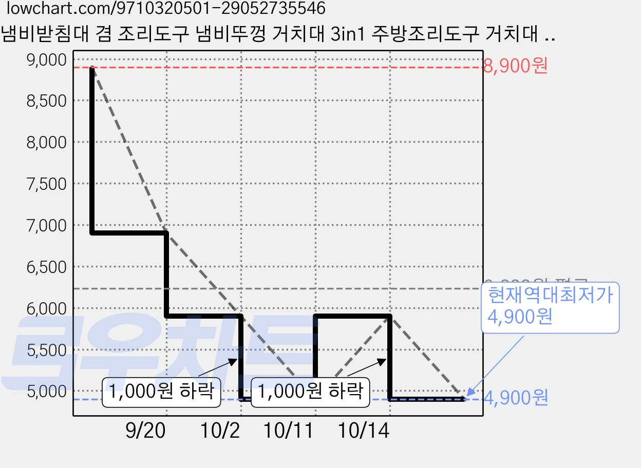 냄비받침대 겸 조리도구 냄비뚜껑 거치대 3in1 주방조리도구 거치대 위생필수템, 1개, 녹색 가격 변동 차트, 현재가 4,900원, 역대최저가