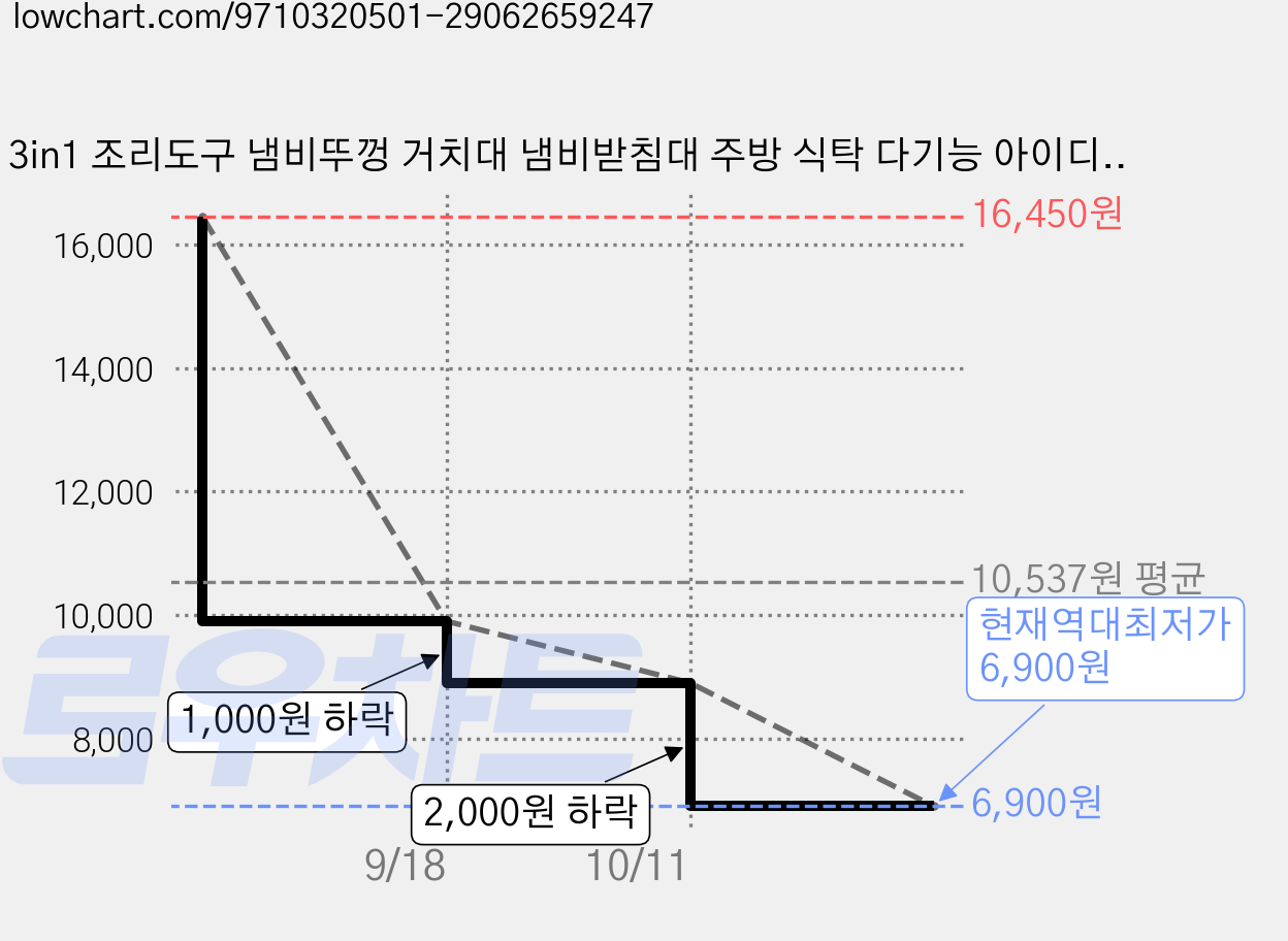 3in1 조리도구 냄비뚜껑 거치대 냄비받침대 주방 식탁 다기능 아이디어 필수템, 2개, 녹색 가격 변동 차트, 현재가 6,900원, 역대최저가