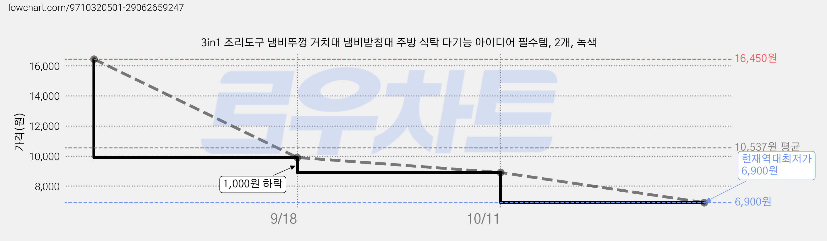 3in1 조리도구 냄비뚜껑 거치대 냄비받침대 주방 식탁 다기능 아이디어 필수템, 2개, 녹색 가격 변동 차트, 현재가 6,900원, 역대최저가