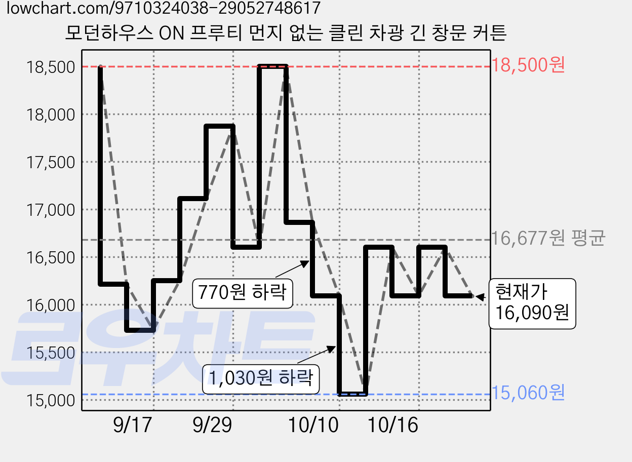 모던하우스 ON 프루티 먼지 없는 클린 차광 긴 창문 커튼 가격 변동 차트, 현재가 16,090원, 관측 최저가 15,060원