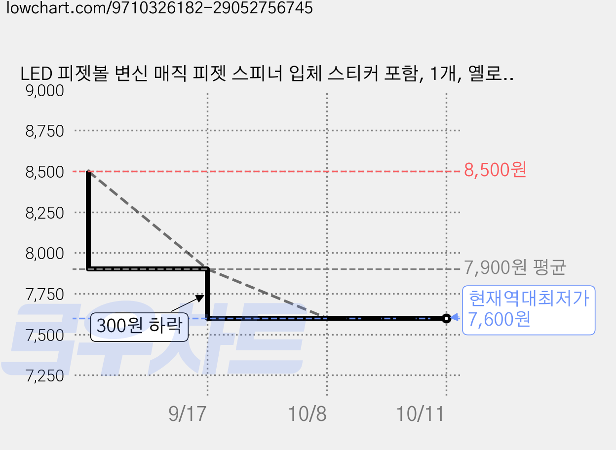 LED 피젯볼 변신 매직 피젯 스피너 입체 스티커 포함, 1개, 옐로우 가격 변동 차트, 현재가 7,600원, 역대최저가