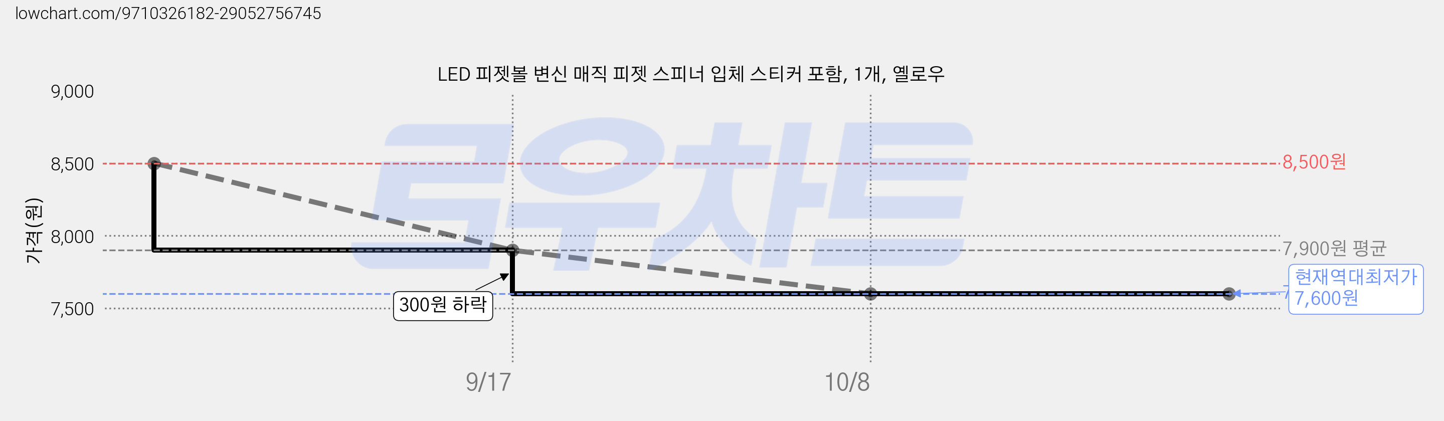 LED 피젯볼 변신 매직 피젯 스피너 입체 스티커 포함, 1개, 옐로우 가격 변동 차트, 현재가 7,600원, 역대최저가