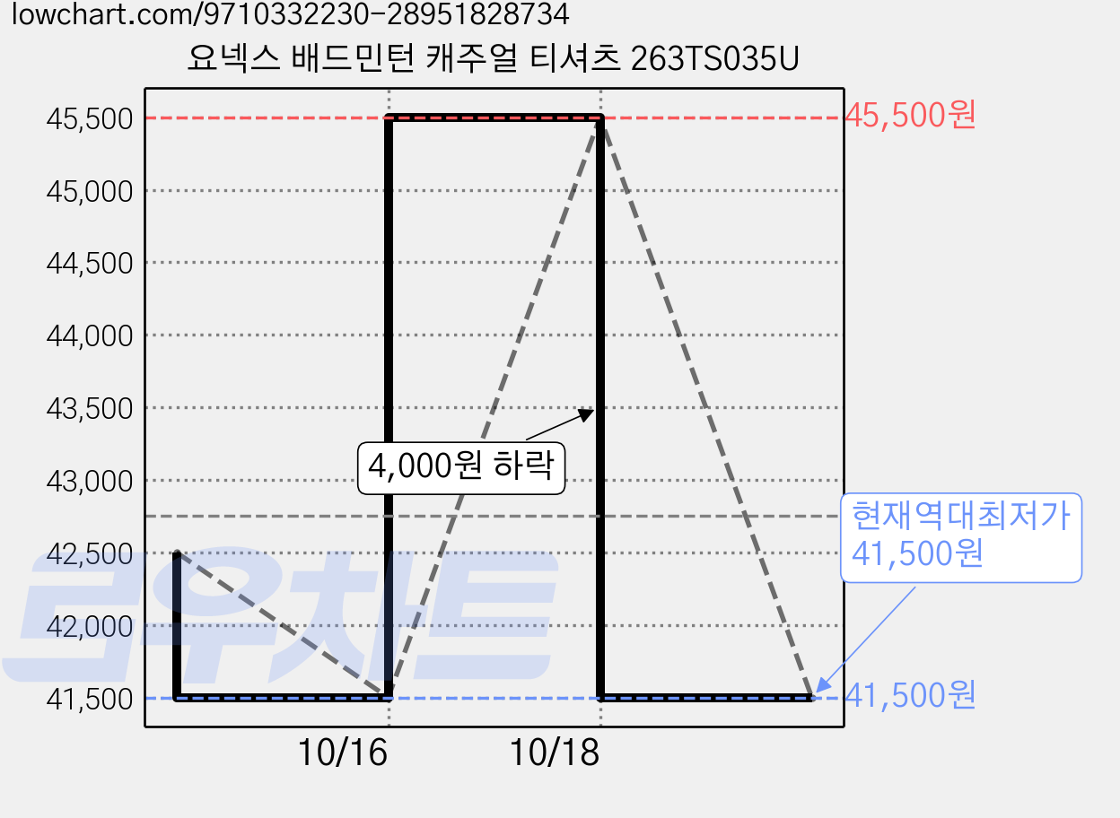 요넥스 배드민턴 캐주얼 티셔츠 263TS035U 가격 변동 차트, 현재가 41,500원, 역대최저가