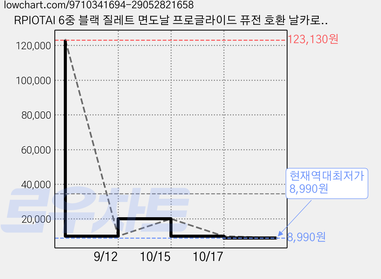 RPIOTAI 6중 블랙 질레트 면도날 프로글라이드 퓨전 호환 날카로운 남자 면도기, 1세트, 파랑 면도날 12개입+스윙면도기1개 가격 변동 차트, 현재가 8,990원, 역대최저가