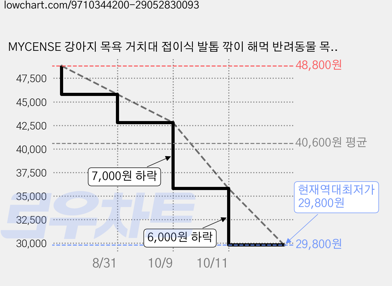 MYCENSE 강아지 목욕 거치대 접이식 발톱 깎이 해먹 반려동물 목욕 거치대 미용보조대 반려동물 미용 7종 세트, 1개, 파란색(도구 6세트 포함) 가격 변동 차트, 현재가 29,800원, 역대최저가