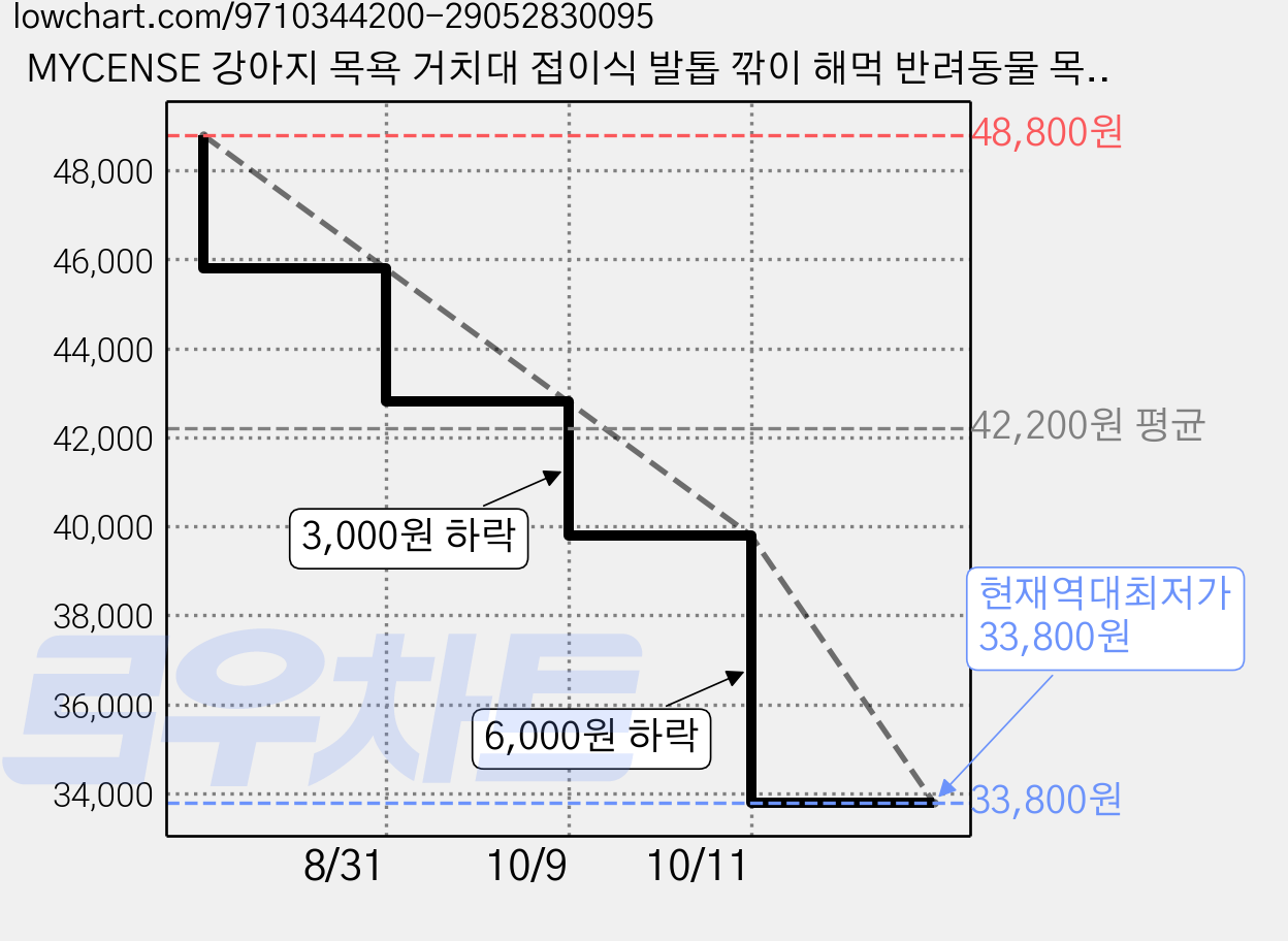 MYCENSE 강아지 목욕 거치대 접이식 발톱 깎이 해먹 반려동물 목욕 거치대 미용보조대 반려동물 미용 7종 세트, 1개, 검은색(도구 6세트 포함) 가격 변동 차트, 현재가 33,800원, 역대최저가
