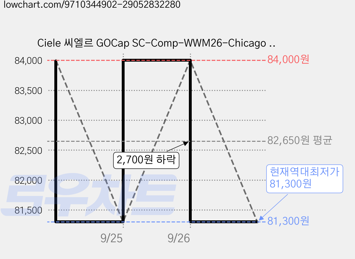 Ciele 씨엘르 GOCap SC-Comp-WWM26-Chicago 고캡 WWM 시카고 러닝 모자, 1개, Chicago 가격 변동 차트, 현재가 81,300원, 역대최저가