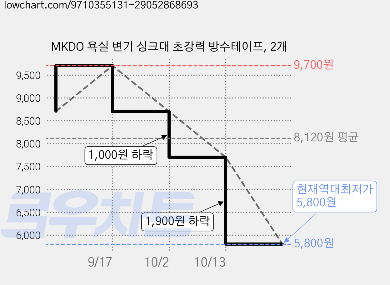 MKDO 욕실 변기 싱크대 초강력 방수테이프, 2개 가격 변동 차트, 현재가 5,800원, 역대최저가