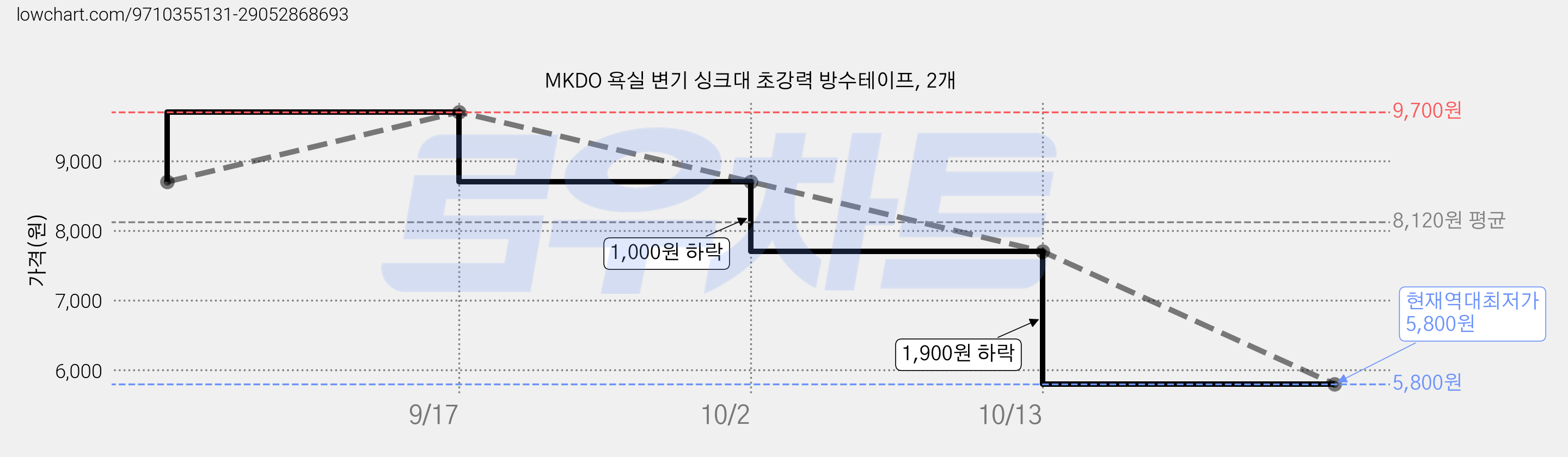 MKDO 욕실 변기 싱크대 초강력 방수테이프, 2개 가격 변동 차트, 현재가 5,800원, 역대최저가