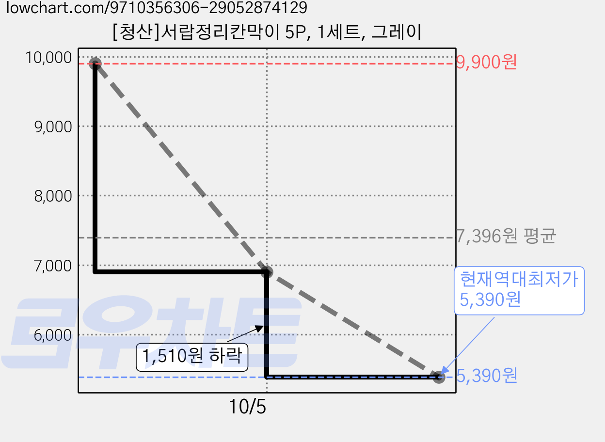 [청산]서랍정리칸막이 5P, 1세트, 그레이 가격 변동 차트, 현재가 5,390원, 역대최저가