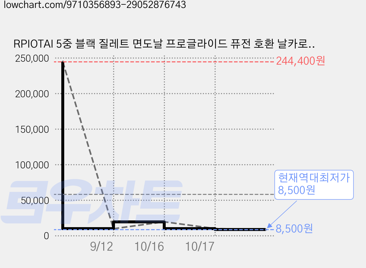 RPIOTAI 5중 블랙 질레트 면도날 프로글라이드 퓨전 호환 날카로운 남자 면도기, 1세트, 면도날 12개입+스윙면도기1개 가격 변동 차트, 현재가 8,500원, 역대최저가