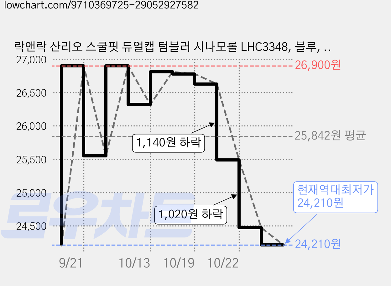 락앤락 산리오 스쿨핏 듀얼캡 텀블러 시나모롤 LHC3348, 블루, 1개, 390ml 가격 변동 차트, 현재가 24,210원, 역대최저가